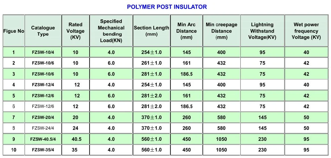 10kv-500kv Composite Polymer Suspension/ Post/ Pin Insulator